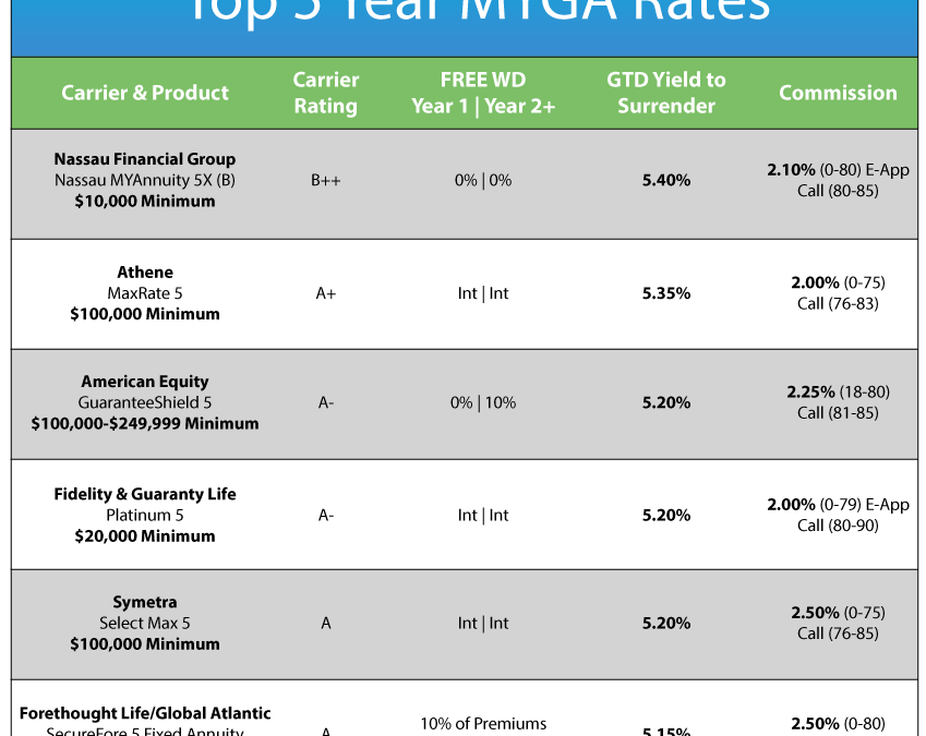 5 Year Myga | Elite Advisors Edge